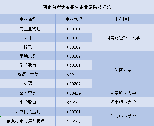 周口自考大專